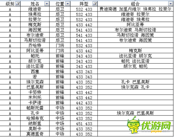 足球大逆襲S卡A卡陣型球員組合全數(shù)據(jù)