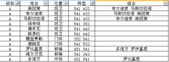 足球大逆襲S卡A卡陣型球員組合全數(shù)據(jù)
