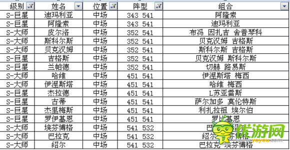 足球大逆襲S卡A卡陣型球員組合全數(shù)據(jù)