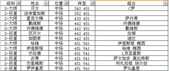 足球大逆襲S卡A卡陣型球員組合全數(shù)據(jù)