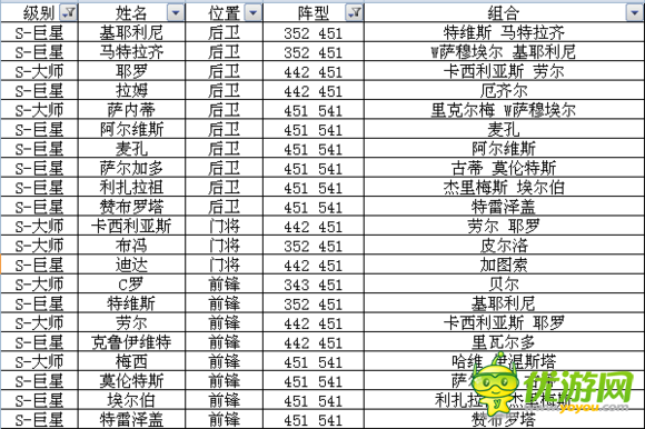 足球大逆襲S卡A卡陣型球員組合全數(shù)據(jù)