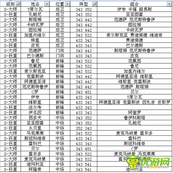 足球大逆襲S卡A卡陣型球員組合全數(shù)據(jù)