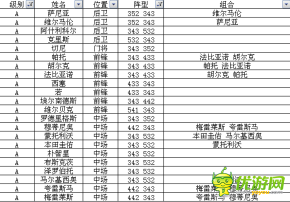 足球大逆襲S卡A卡陣型球員組合全數(shù)據(jù)