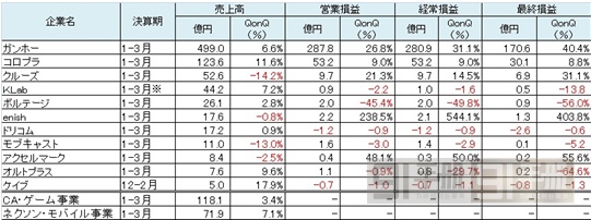 圖解：2014年Q1日本手機(jī)游戲公司業(yè)績