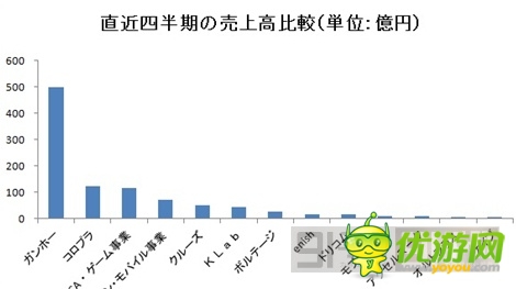 圖解：2014年Q1日本手機(jī)游戲公司業(yè)績