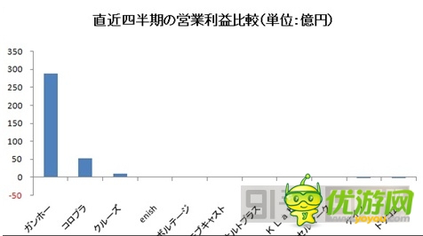 圖解：2014年Q1日本手機(jī)游戲公司業(yè)績