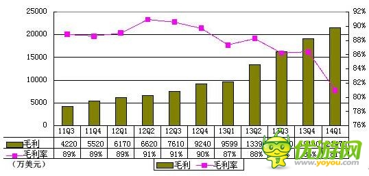 360首季財報圖解：游戲與廣告收入幾近持平