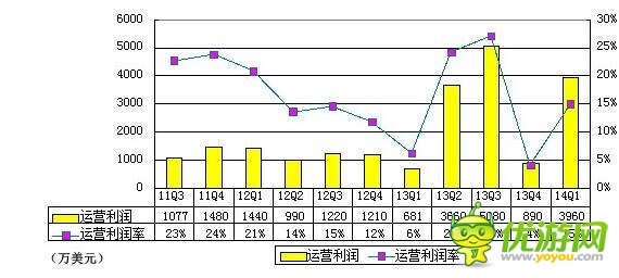 360首季財報圖解：游戲與廣告收入幾近持平