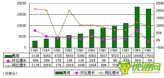 360首季財報圖解：游戲與廣告收入幾近持平