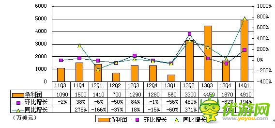 360首季財報圖解：游戲與廣告收入幾近持平