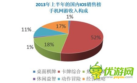  2014年“卡牌游戲”繼續(xù)領(lǐng)軍移動(dòng)手游市場(chǎng)！