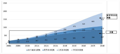 機(jī)構(gòu)預(yù)計(jì)18年手游規(guī)模819億 看好少數(shù)A股公司