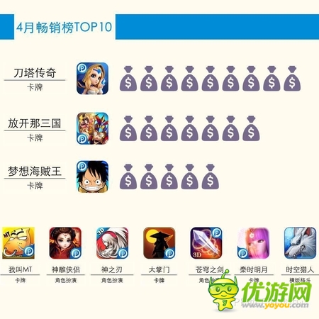 PP助手4月游戲數據報告 新品卡牌占44.4%
