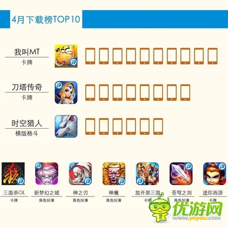 PP助手4月游戲數據報告 新品卡牌占44.4%