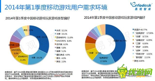 易觀智庫(kù)：手游比重逐步加大 市場(chǎng)將進(jìn)入整合期