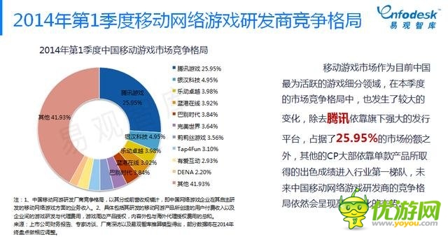 易觀智庫(kù)：手游比重逐步加大 市場(chǎng)將進(jìn)入整合期