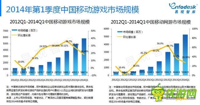 易觀智庫(kù)：手游比重逐步加大 市場(chǎng)將進(jìn)入整合期