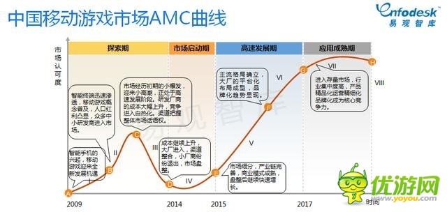 易觀智庫(kù)：手游比重逐步加大 市場(chǎng)將進(jìn)入整合期