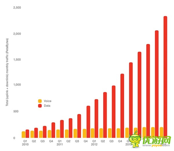 愛(ài)立信：2014年第一季度全球移動(dòng)報(bào)告