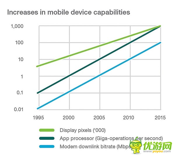 愛(ài)立信：2014年第一季度全球移動(dòng)報(bào)告