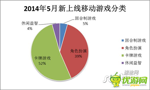 5月移動(dòng)游戲市場(chǎng)分析報(bào)告 向重度游戲轉(zhuǎn)變