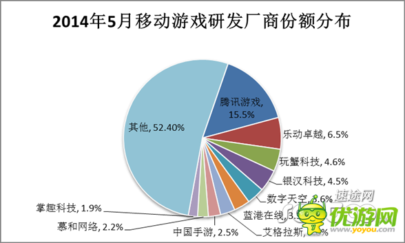 5月移動(dòng)游戲市場(chǎng)分析報(bào)告 向重度游戲轉(zhuǎn)變