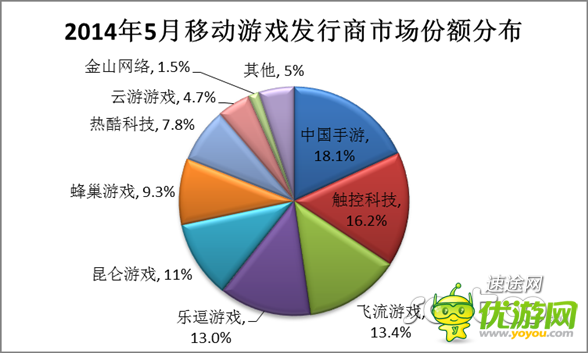 5月移動(dòng)游戲市場(chǎng)分析報(bào)告 向重度游戲轉(zhuǎn)變
