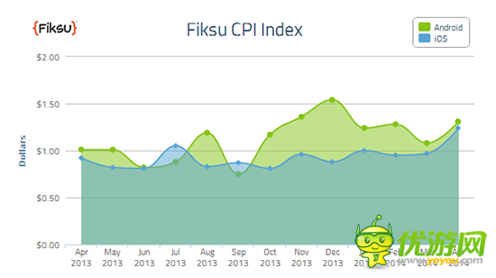 Fiksu：14年4月份移動(dòng)應(yīng)用營(yíng)銷(xiāo)成本CPI指數(shù)