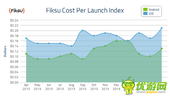 Fiksu：14年4月份移動(dòng)應(yīng)用營(yíng)銷(xiāo)成本CPI指數(shù)