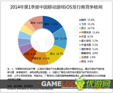 易觀智庫發(fā)布:2014 Q1移動游戲發(fā)行市場新格局