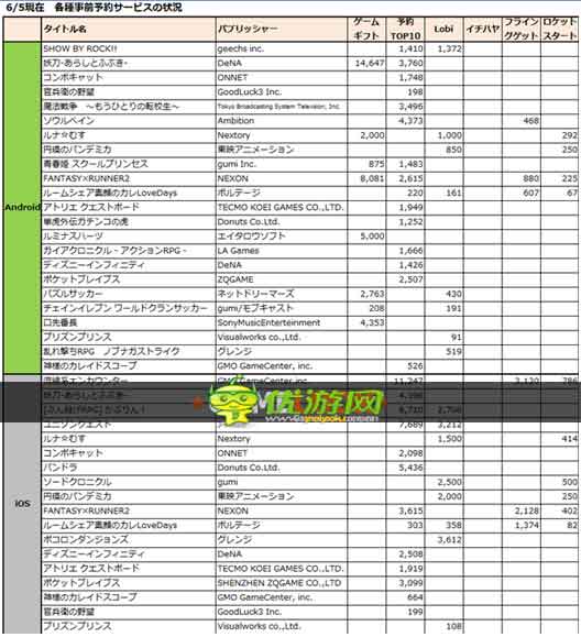 體驗版數(shù)據(jù)部分繼承 日手機游戲預(yù)注冊新方向
