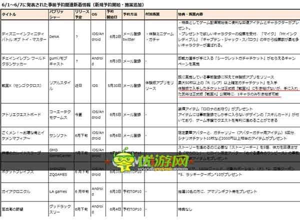 體驗版數(shù)據(jù)部分繼承 日手機游戲預(yù)注冊新方向