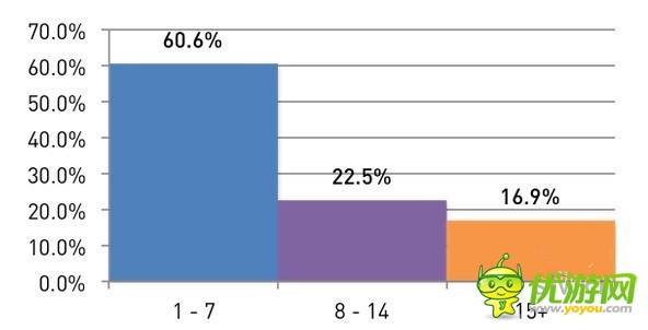 安卓開發(fā)者們：是時候放棄休閑手機游戲了