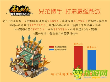 《暴走武俠》新版一周 日均幫戰(zhàn)7000場(chǎng)