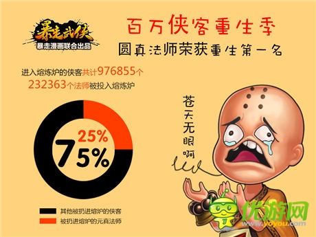 《暴走武俠》新版一周 日均幫戰(zhàn)7000場(chǎng)