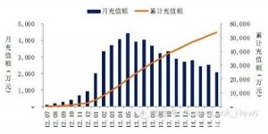 綜合分析手游生命周期對(duì)廠商影響及其短原因？