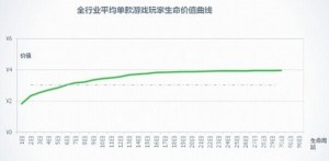 綜合分析手游生命周期對(duì)廠商影響及其短原因？