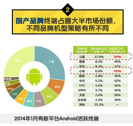 中國移動：2014年Q1安卓游戲市場數(shù)據(jù)分析