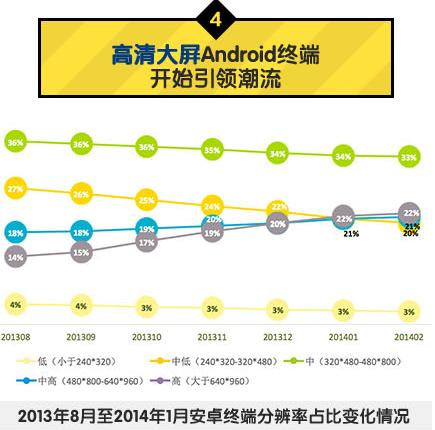 中國移動：2014年Q1安卓游戲市場數(shù)據(jù)分析