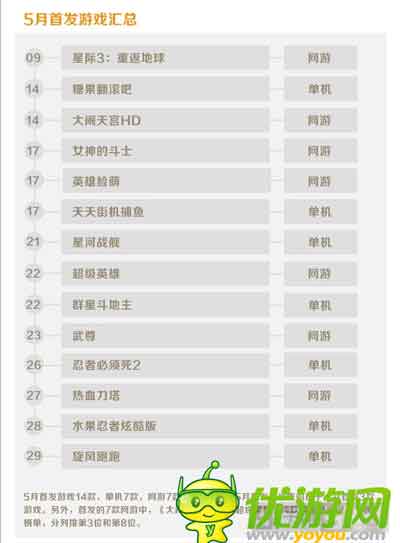 金立游戲5月數據報告：消除類收入占比最大
