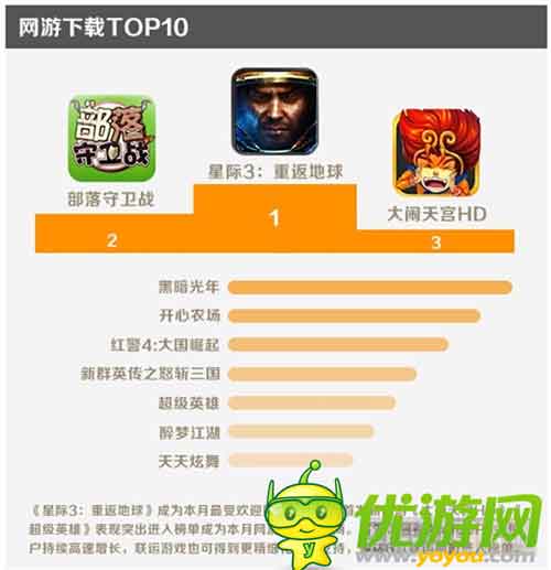 金立游戲5月數據報告：消除類收入占比最大