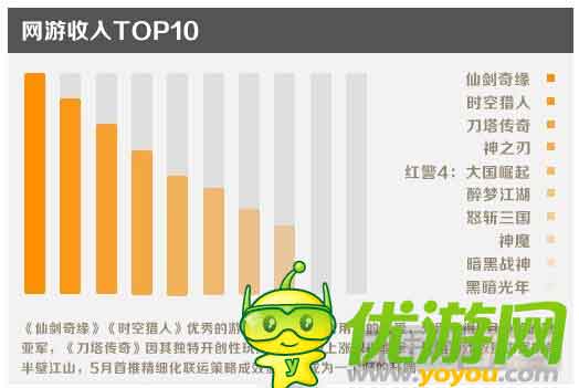 金立游戲5月數據報告：消除類收入占比最大