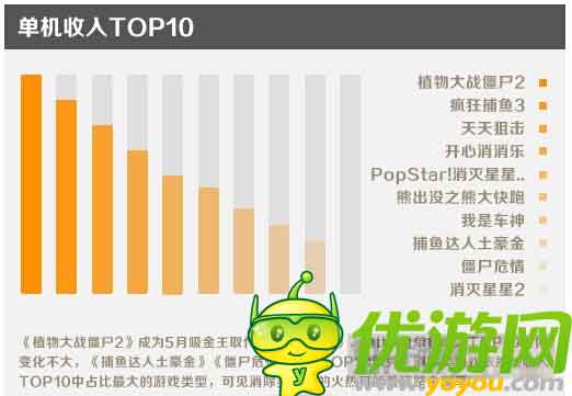 金立游戲5月數據報告：消除類收入占比最大