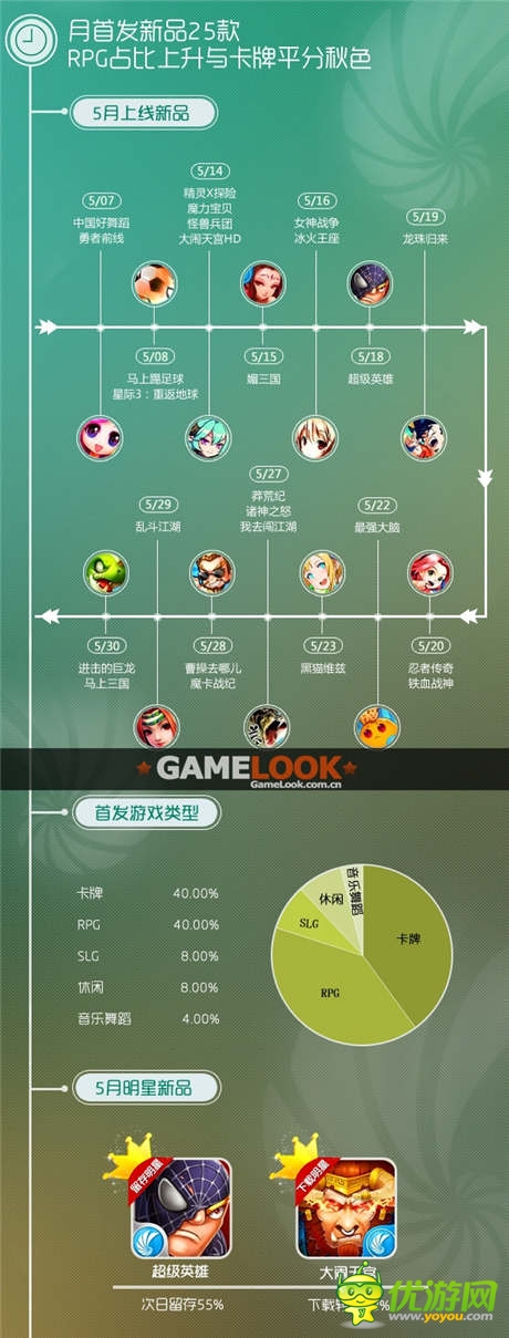 同步游戲5月報(bào)告 中重度游戲用戶需求攀升