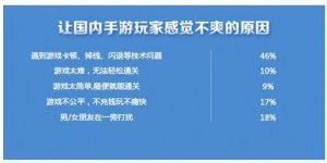 中國63%玩家對手游不爽 原因為何？