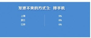 中國63%玩家對手游不爽 原因為何？