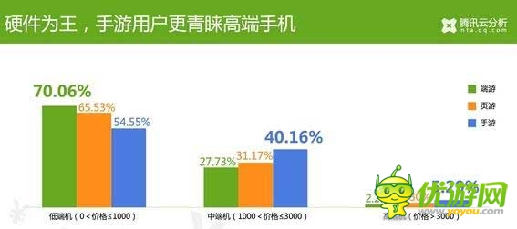 騰訊云分析：中國游戲玩家付費數(shù)據(jù)揭秘