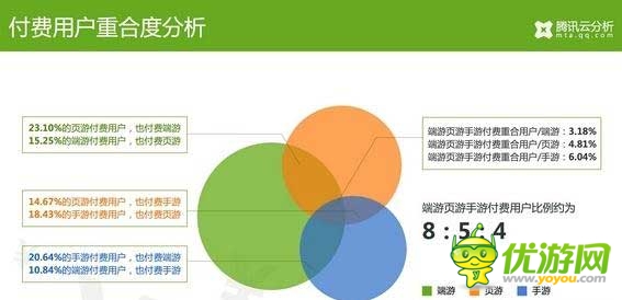 騰訊云分析：中國游戲玩家付費數(shù)據(jù)揭秘