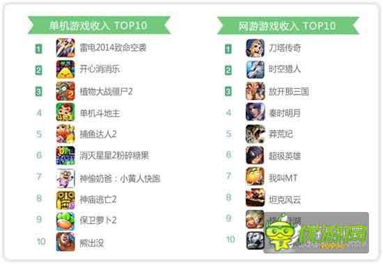 360手游6月指數(shù)報(bào)告：休閑手游表現(xiàn)突出