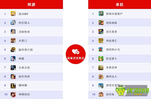 百度移動(dòng)游戲6月數(shù)據(jù)：RPG、卡牌、休閑類游戲持續(xù)火爆